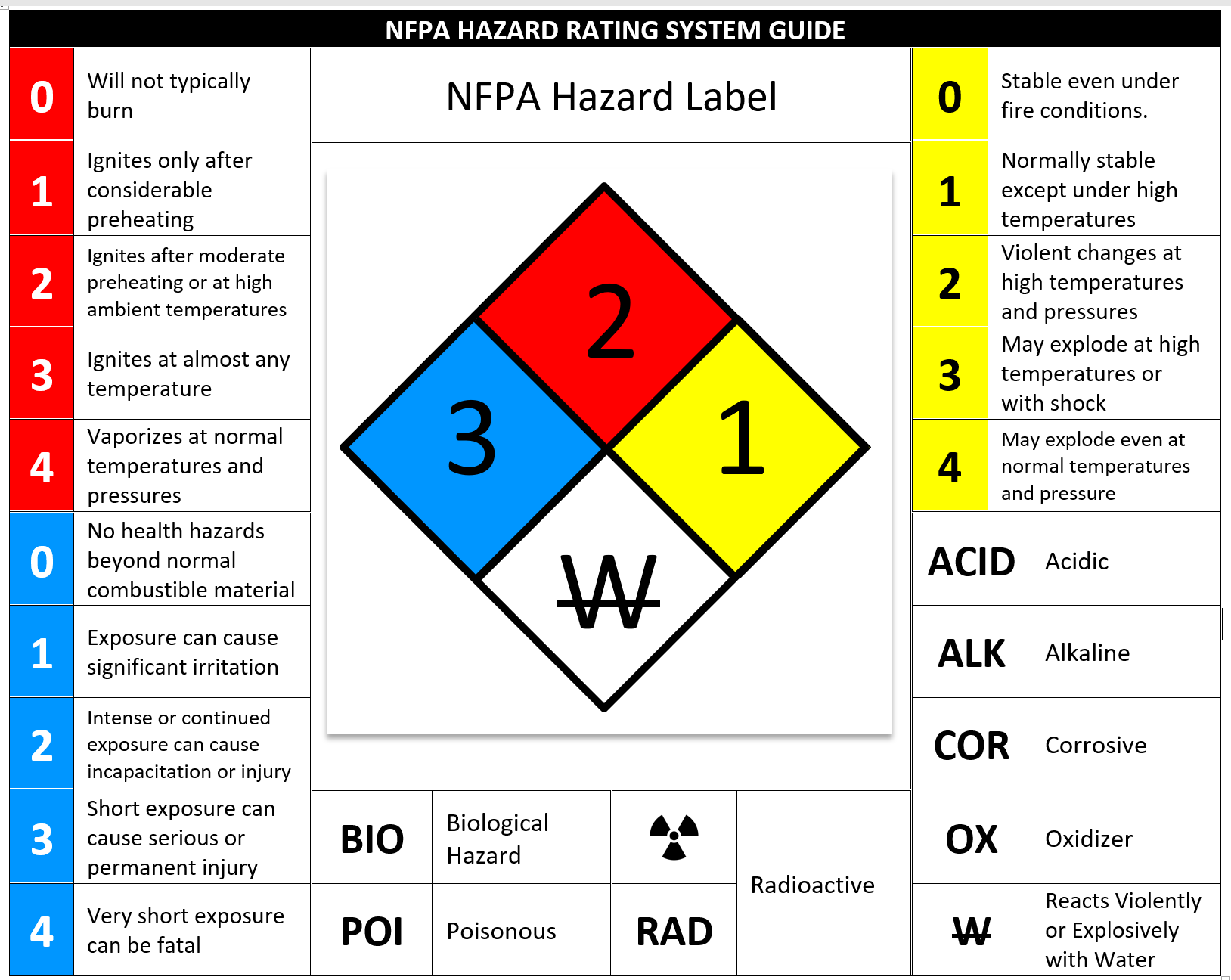 complex image explaining the NFPA Hazard Rating System