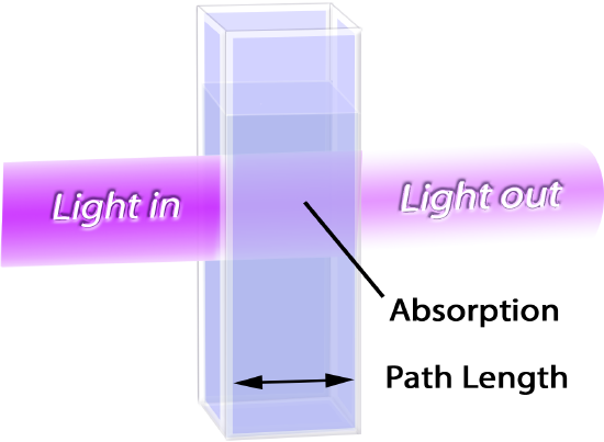 A cuvette with a violet beam of light passing through it
