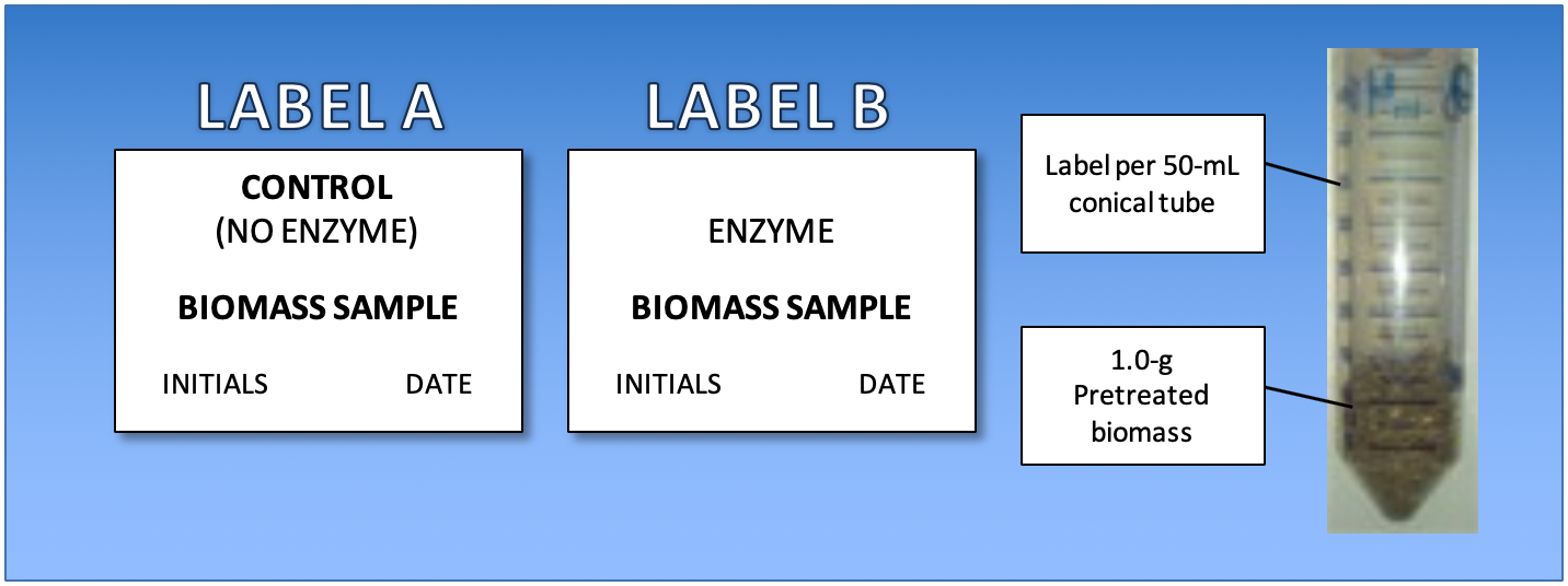Example labels and diagram of sample preparation