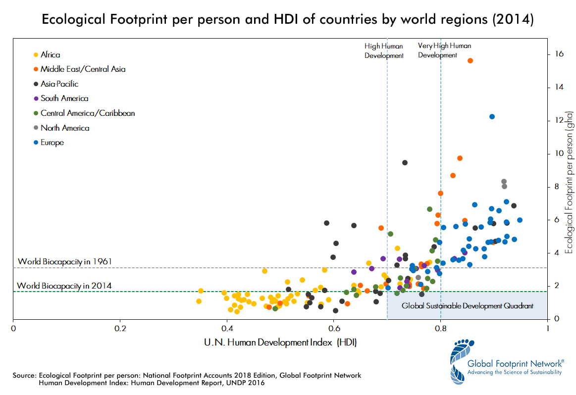 Graph of Ecological footprint per person as a function of U.N. Human Development Index