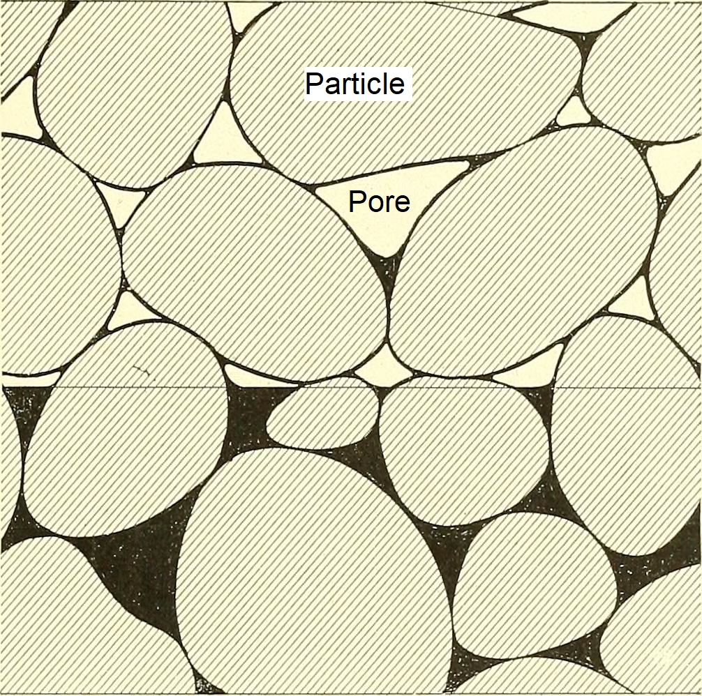Las formas redondas de diferente tamaño representan partículas de suelo. Los espacios de poro están entre ellos. Algunos espacios están sombreados, lo que indica agua.