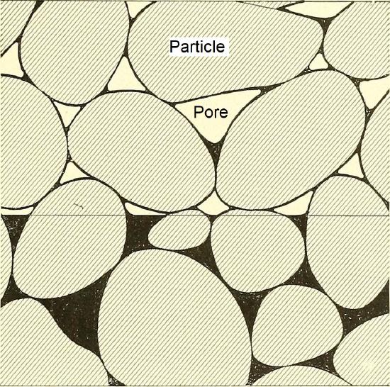 Round shapes of different size represent soil particles. Pore spaces are in between them. Some spaces are shaded, indicating water.