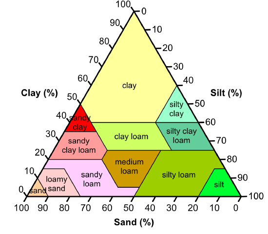 A triangle with the percentage of clay, silt, and sand represented on each of the three sides. Soil textures are written inside the triangle. 