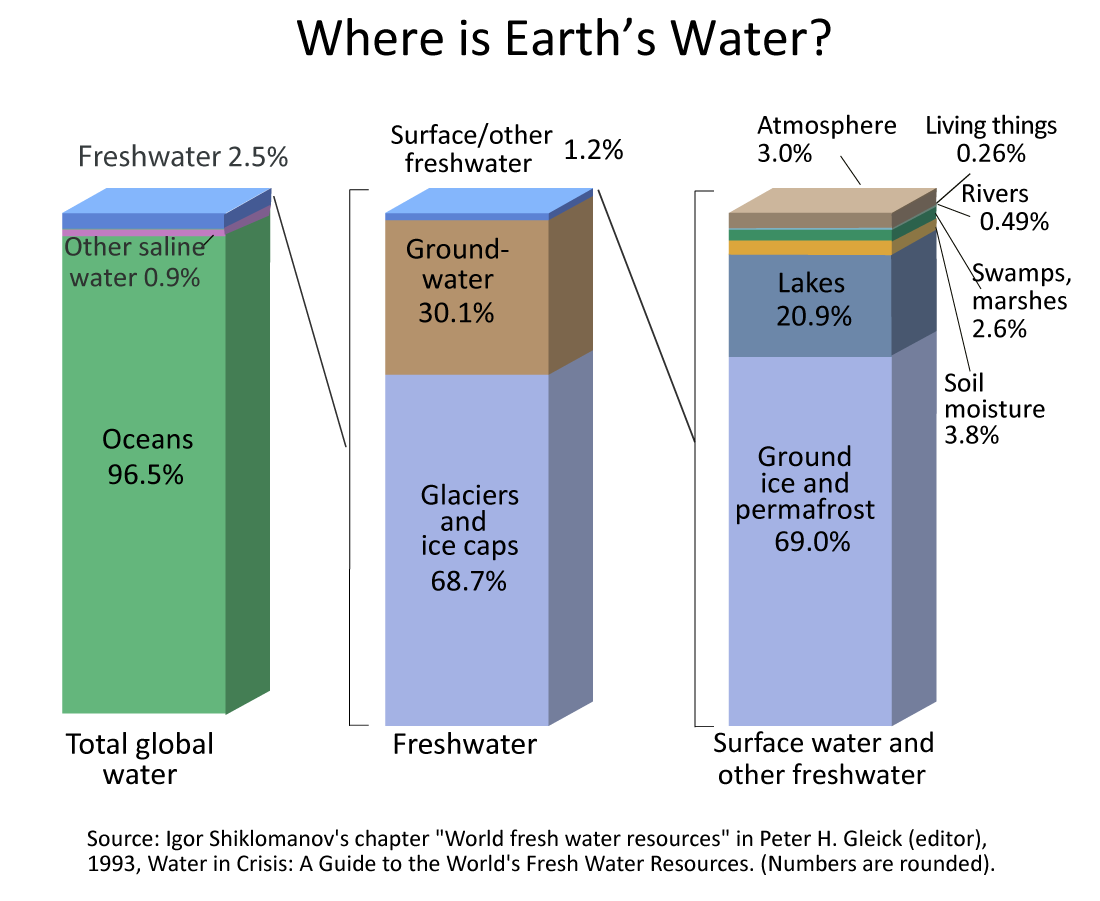 The bar charts labeled, "Where is Earth's Water?" The first shows all water, the second shows freshwater, and the third shows surface water.