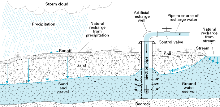 Section of the Earth showing natural recharge of an aquifer from precipitation and a stream. In injection well also recharges groundwater.