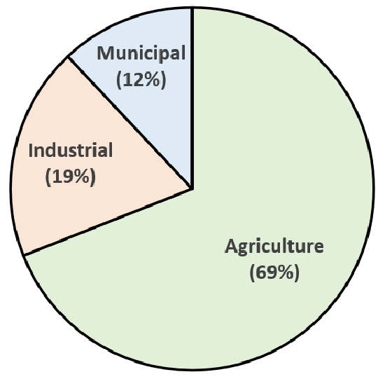 Pie chart of global water usage: 69% is by agriculture, 19% by industry, and 12% municipal.