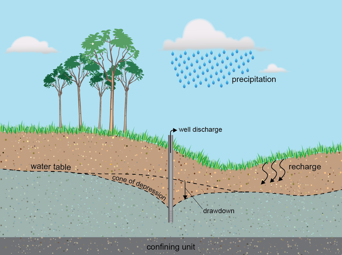 A section of land showing a dip in the water table where the well is extracting water.