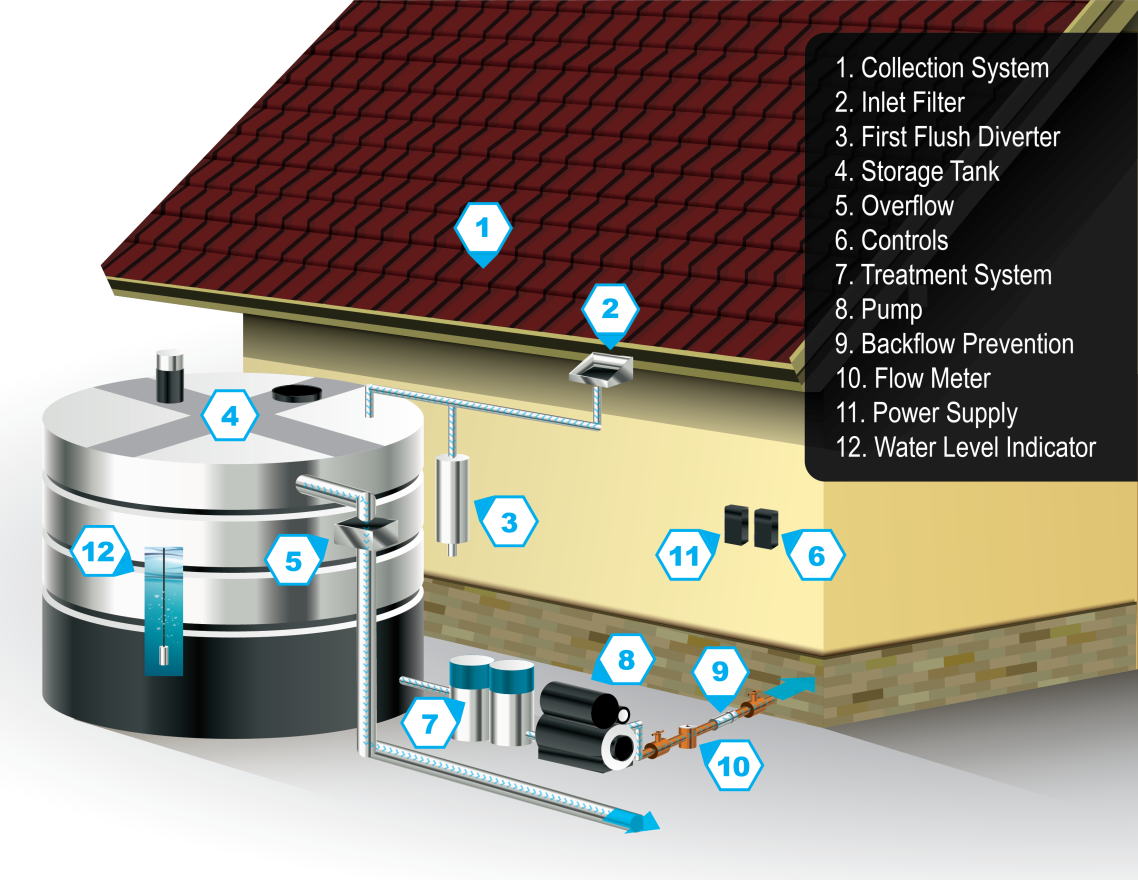 A rainwater harvesting system contains a large metal cylindrical water storage container and several pipes, filters, and controls.