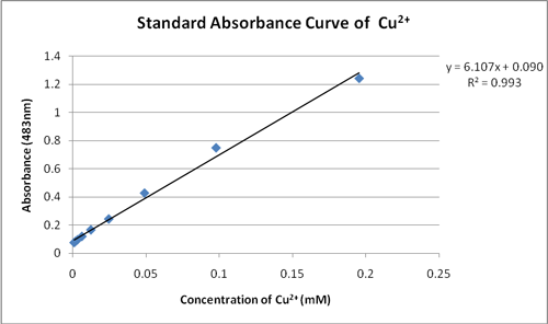 an example standard curve graph. Concentration on x axis Absorbance on y axis