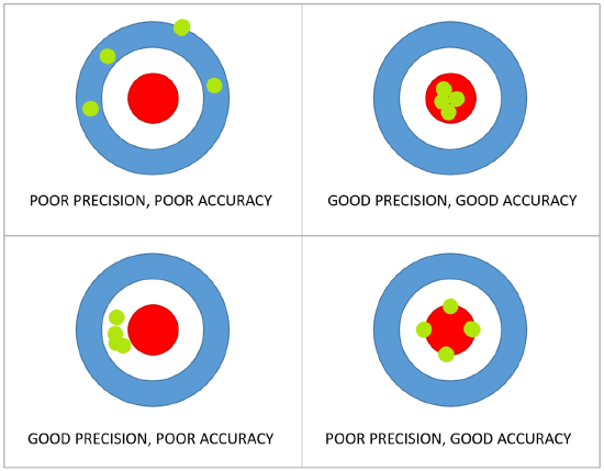 Drawing of 4 labeled targets with dots representing relationship between precision and accuracy. 