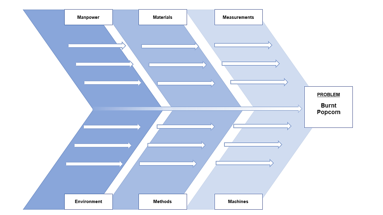 diagram with room for writing ideas under the categories manpower, materials, measurements, environment methods, and machines