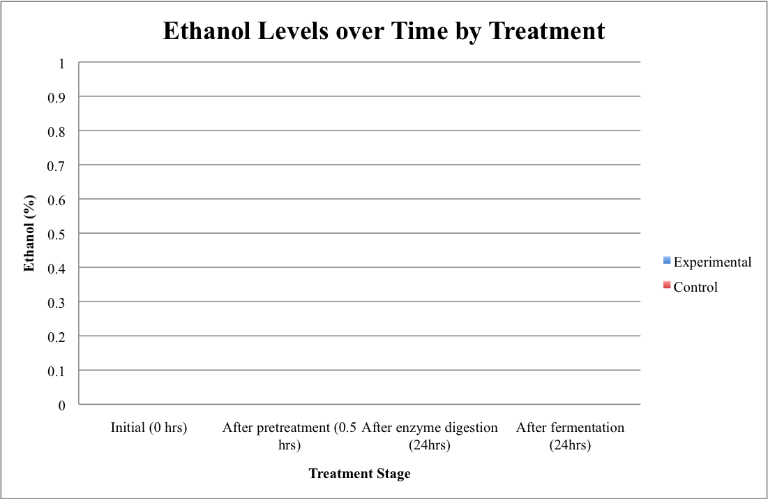 Graph set up. Title Ethanol levels over time by treatment. y axis ethanol % is labeled. The x axis has the labels, initial, pretreatment, enzyme digestion, fermentation labeled.