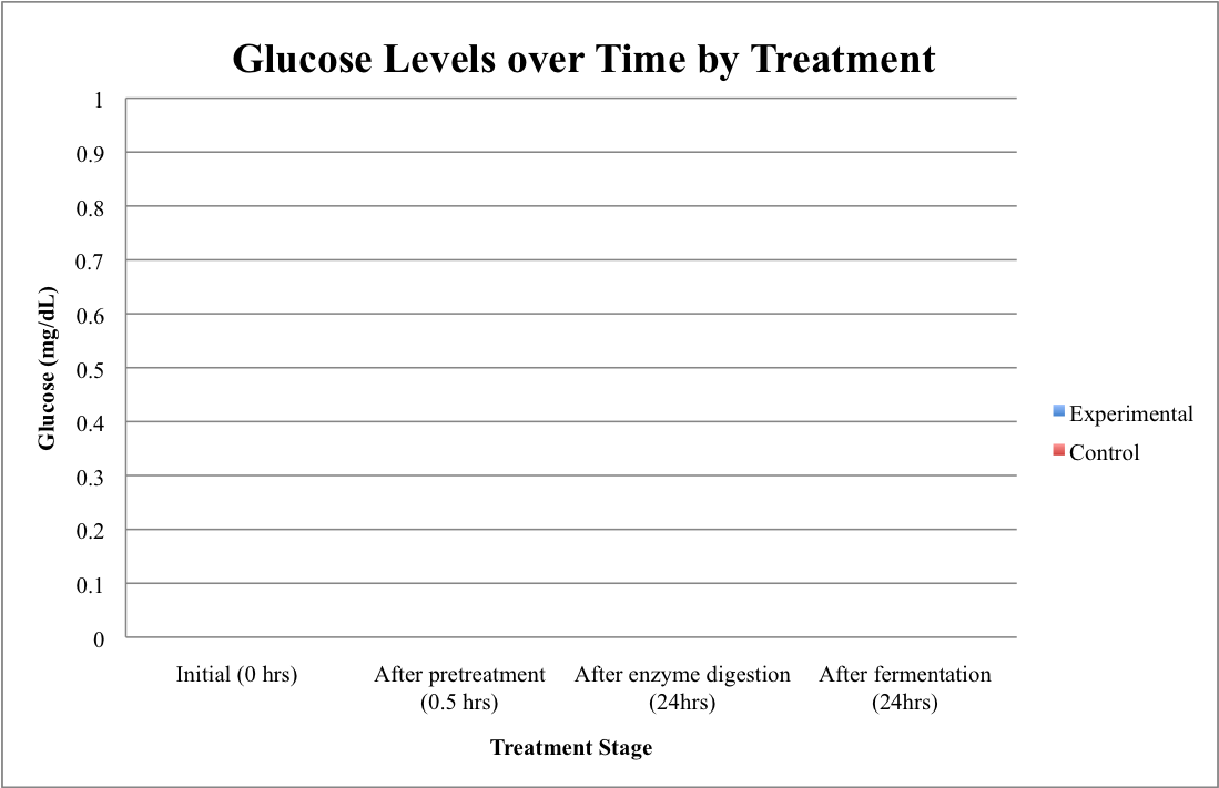 graph set up. The title "glucose levels over time" The y axis is labeled glucose mg/dL. The x axis has, initial, pretreatment, after enzyme digestion, after fermentation labels 