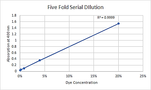 This scatterplot of a five-fold serial dilution standard curve shows a perfectly positive relationship, as the diagonal line graph starts at 0 on bottom left and increases proportionally to the top right. 
