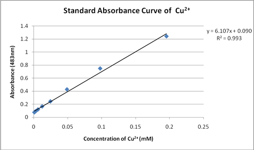Una gráfica con el eje x como concentración de Cu2+ y el eje y como absorbancia. Los puntos de datos se alinean a lo largo de una línea gráfica ascendente