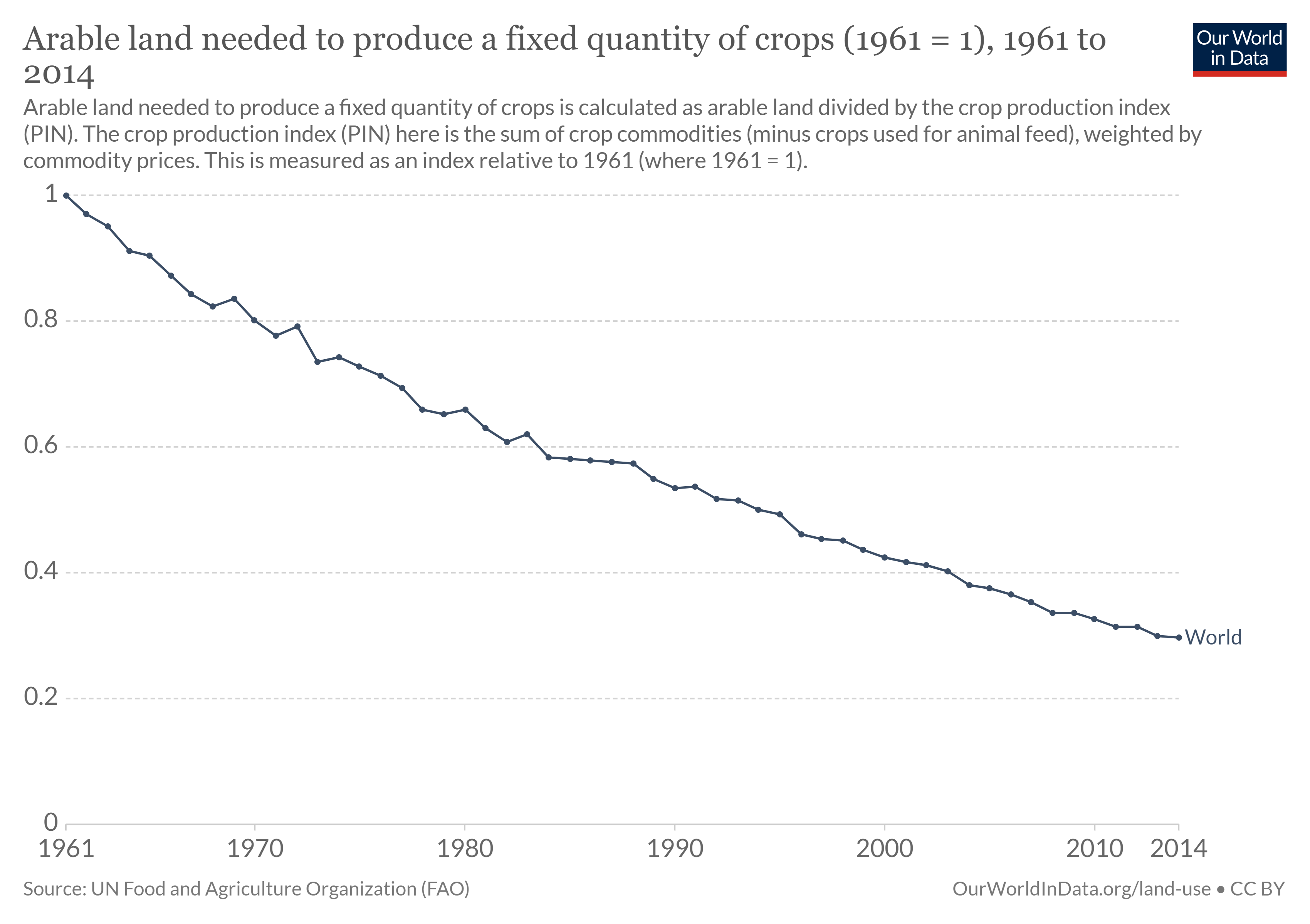 Line graph of land per unit of crop measured as an index ranging from 0 to 1. This decreased from 1 in 1961 to 0.3 in 2014.