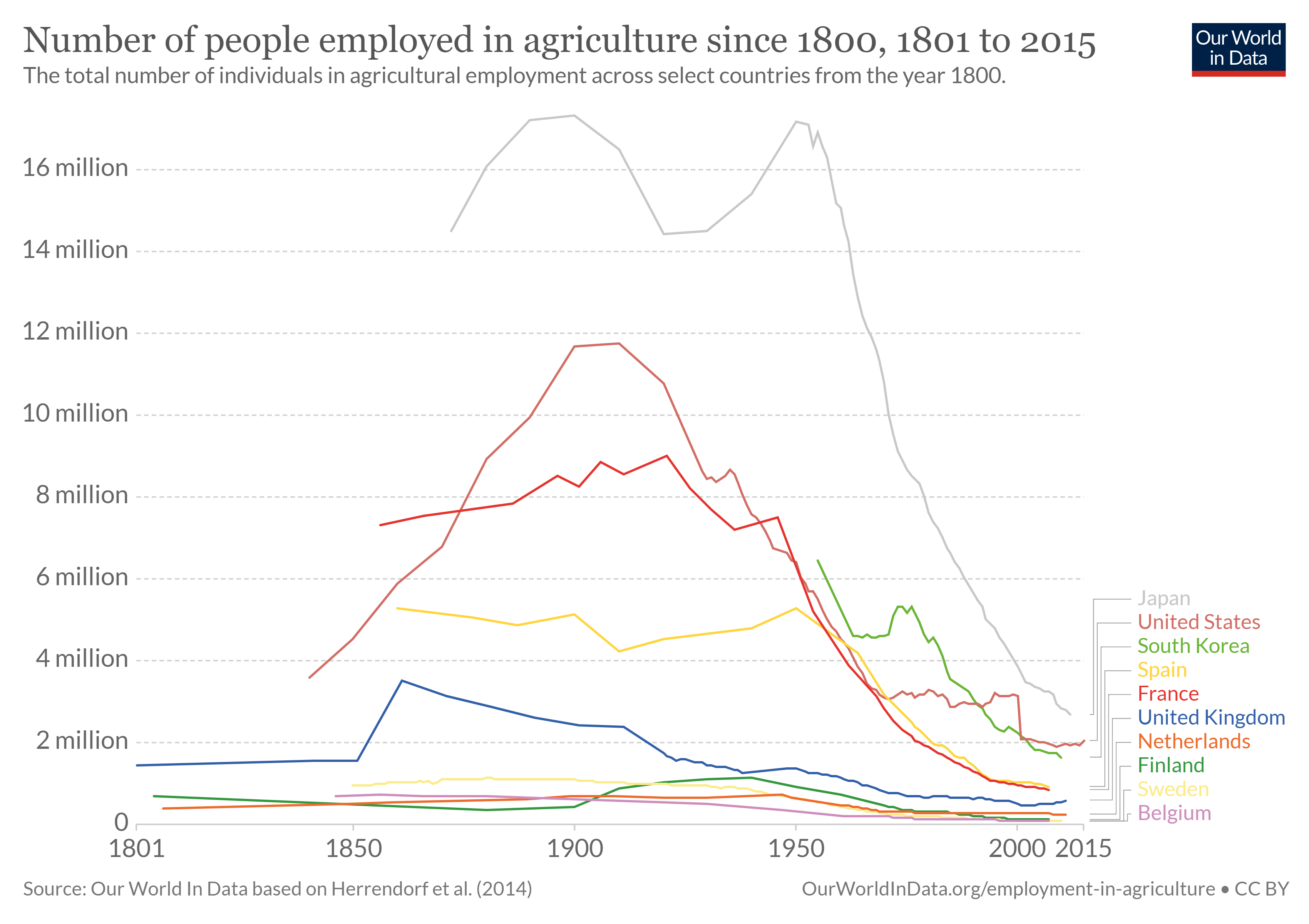Line graph of the number of people employed in agriculture in selected countries, which has overall decreased since the early 1900s.