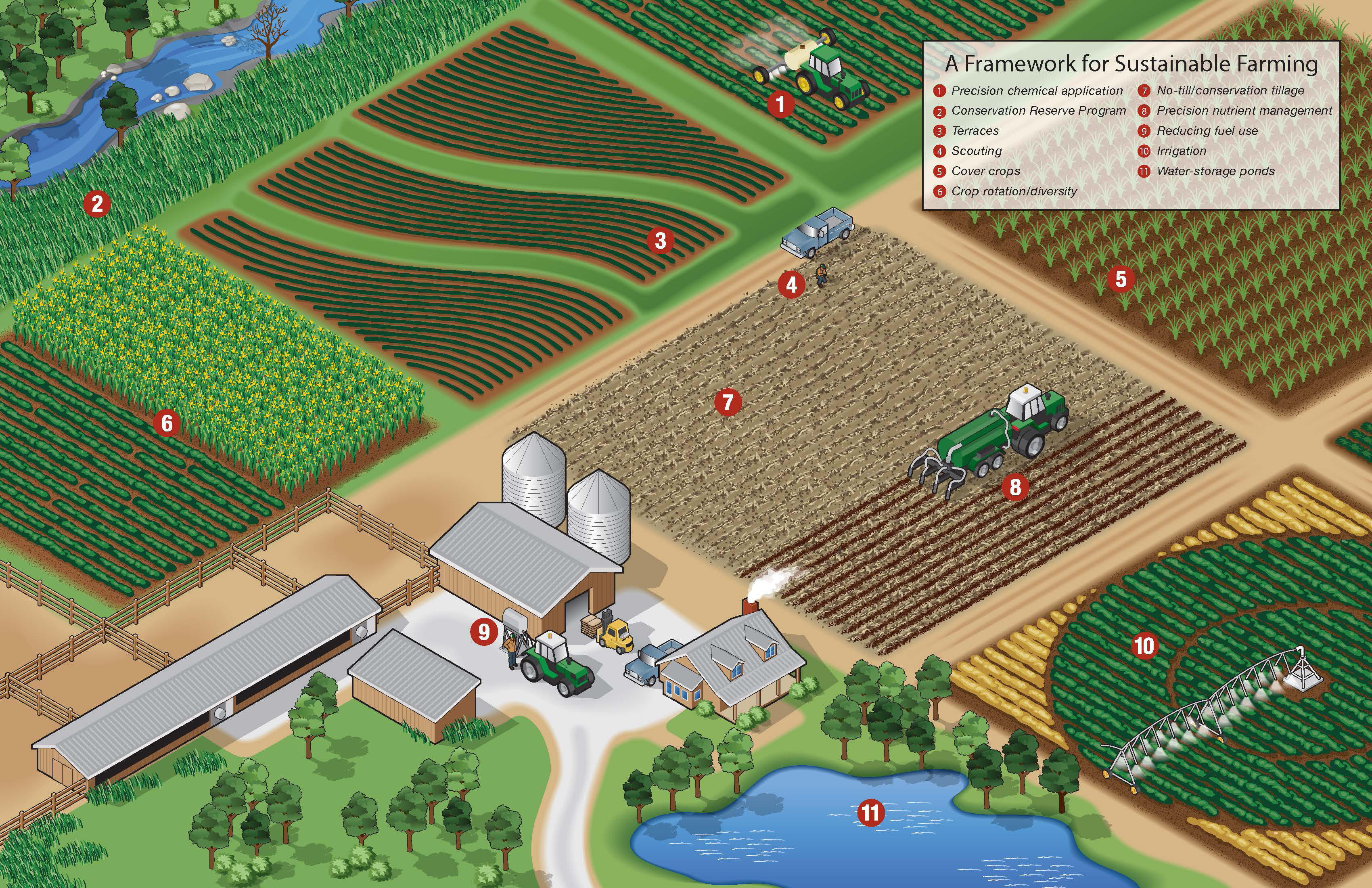 A framework for sustainable farming. Each strategy is labeled in an aerial view of a farm.