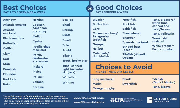 Fish classified as best choices, good choices, and choices to avoid based on mercury levels.