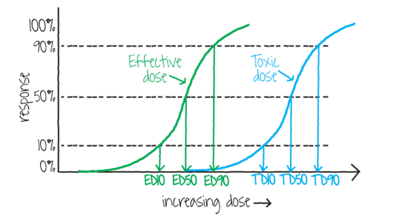 A Dose-response curve showing two curves, determining the ED50 and TD50.
