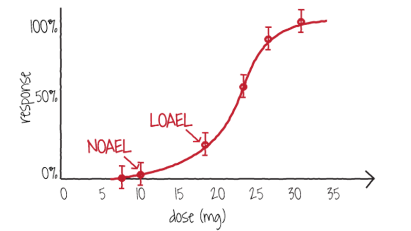 Graph of response in relationship to dose, showing an S-shaped curve. NOAEL is lower on the curve than LOAEL.