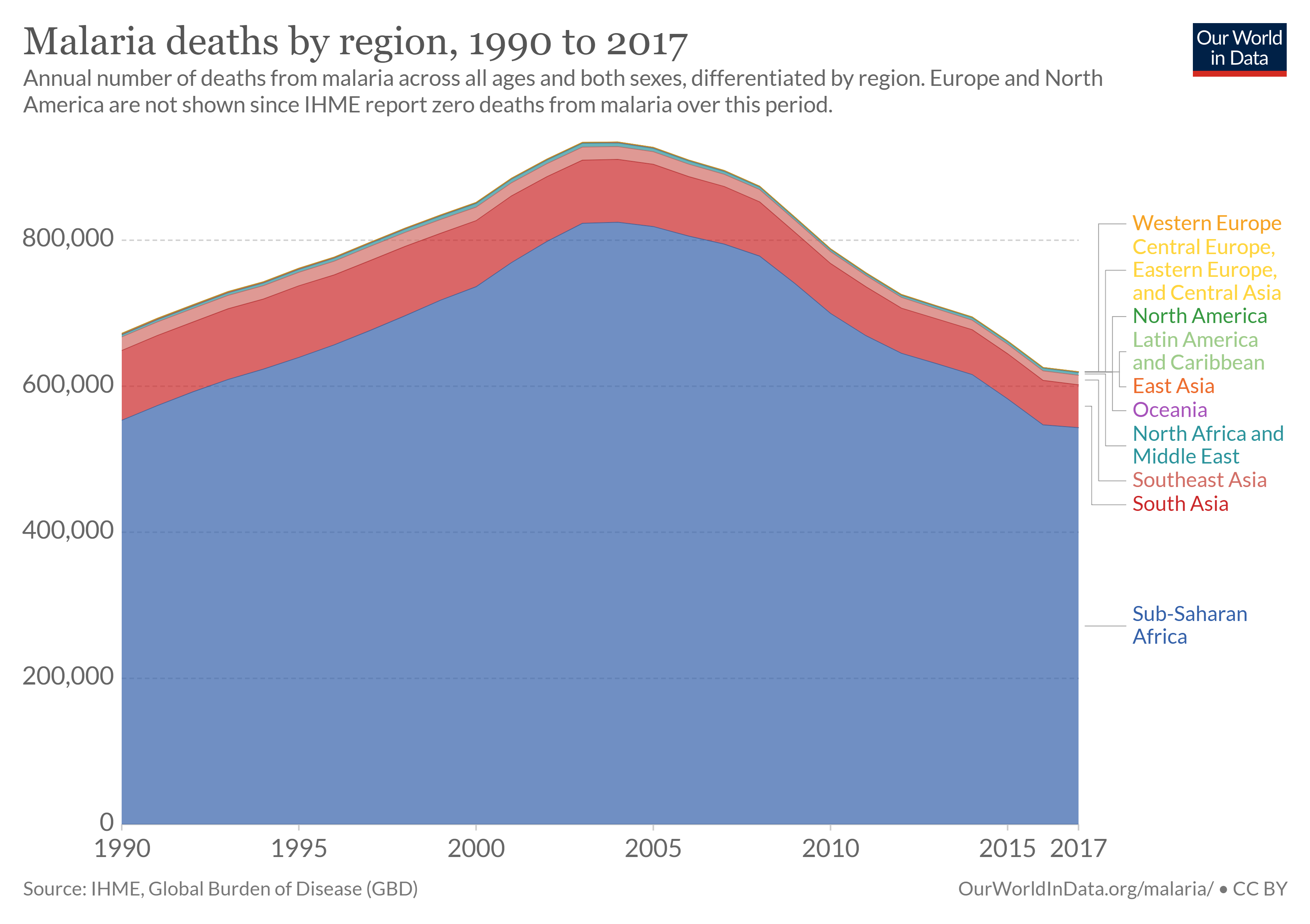 Graph of malarial deaths by country over time. Most of the graph is shaded blue, indicating the most deaths in Sub-Saharan Africa.