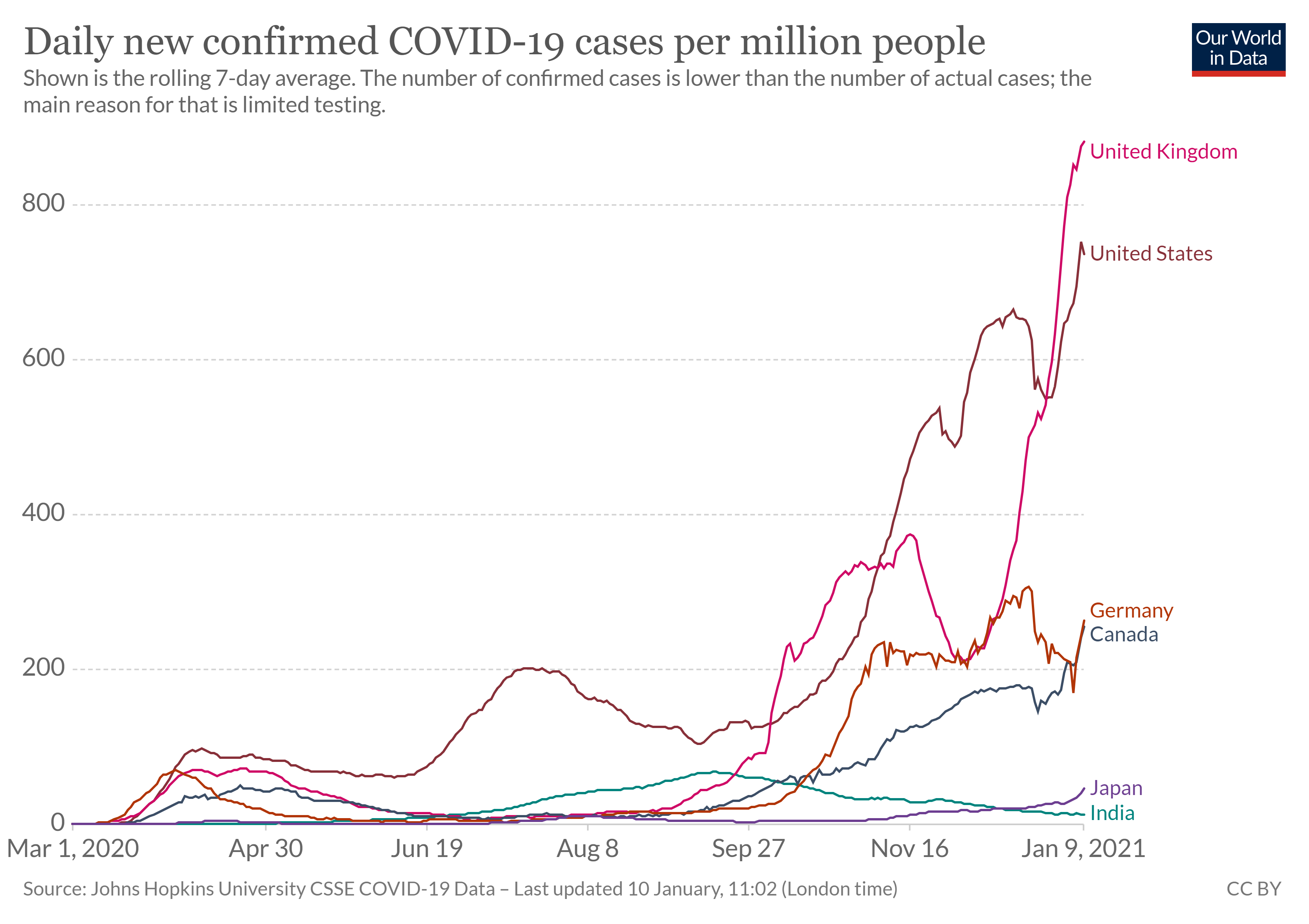 New COVID-19 cases per million people over time in the U.S., U.K., Italy, Germany, Canada, Japan, and India. Most show steep increases, with the highest rates in the U.K.