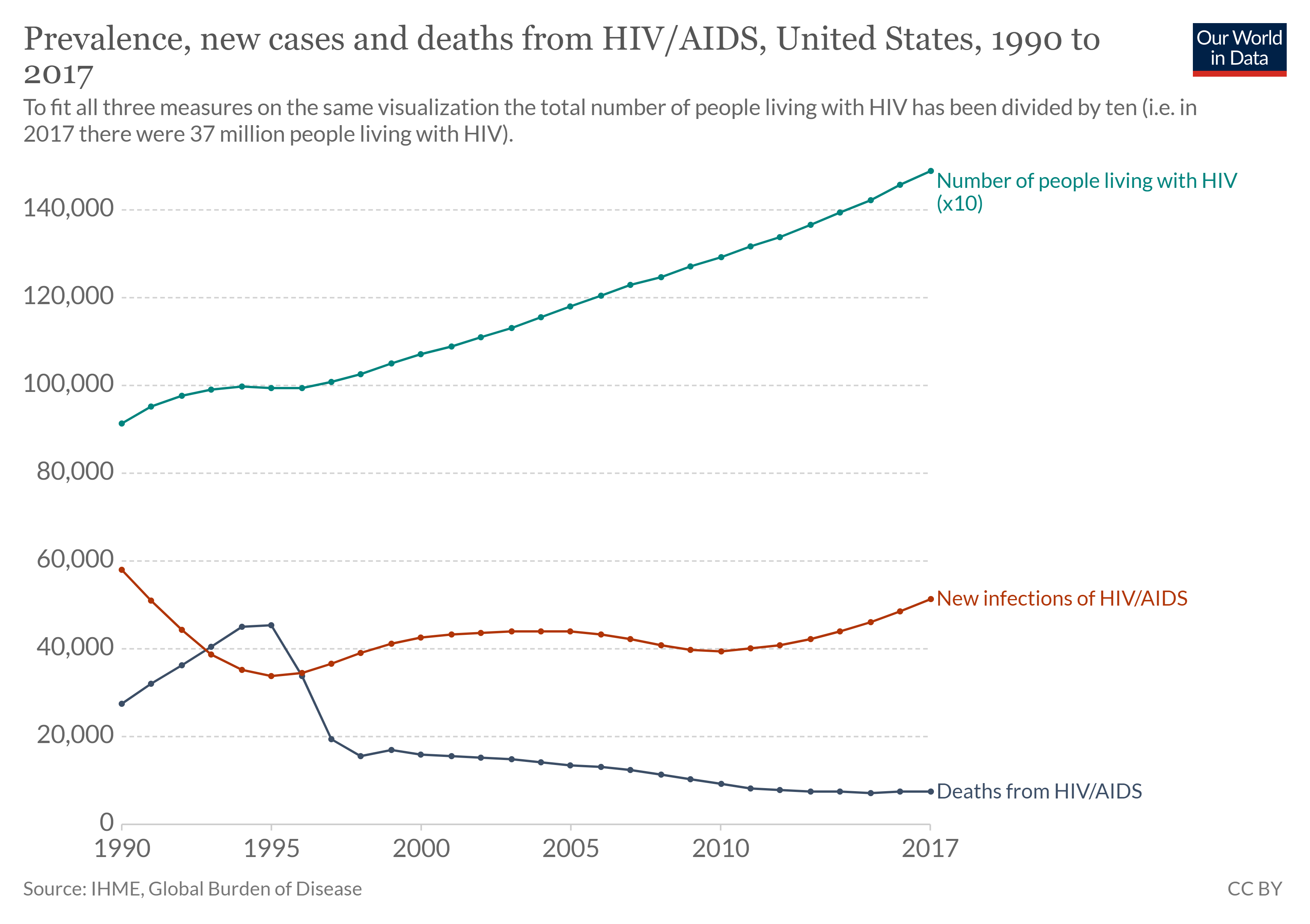 Line graph of HIV prevalence, incidences, and deaths in the United States from 1990 to 2017