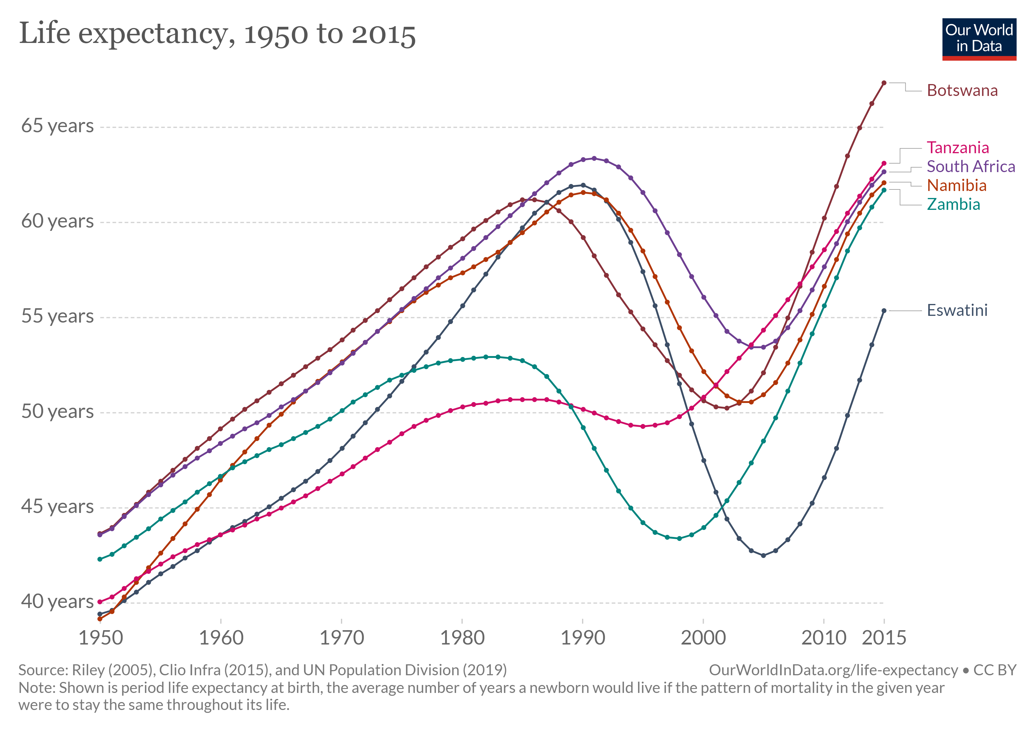 Line graph of life expectancy in Botswana, Tanzania, South Africa, Namibia, Zambia, and Eswatini over time 