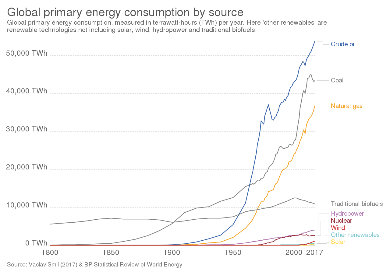 Graph of energy consumption by source