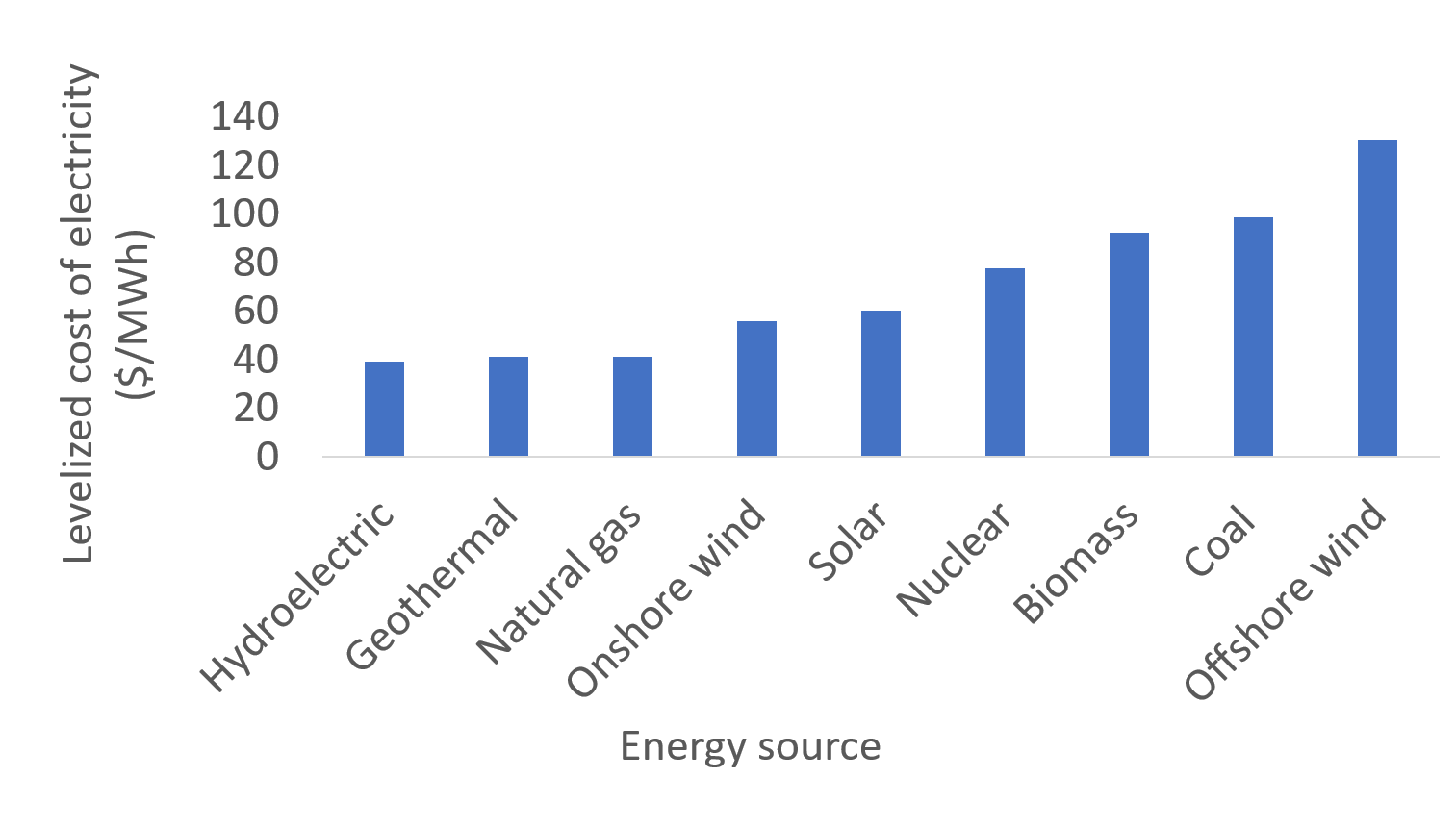Bar graph of the levelized cost of electricity for various energy sources