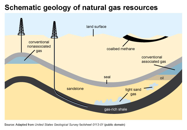 Section of the Earth showing various oil and natural gas reserves, some conventional and some unconventional.