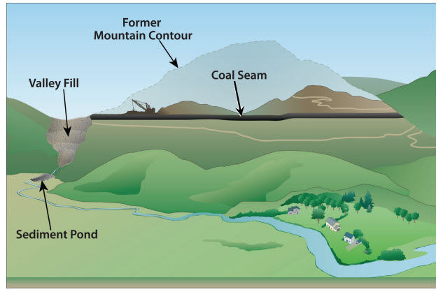 The outline of the former contour of a mountain. Overburden has been dumped into an adjacent valley to reveal a coal seam.