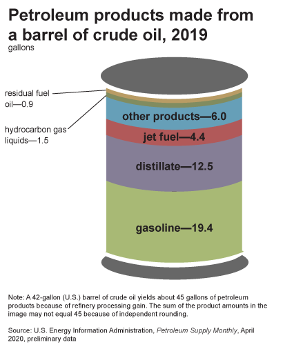 Colored bands filling a barrel of oil are scaled to represent gallons of each product made from it.