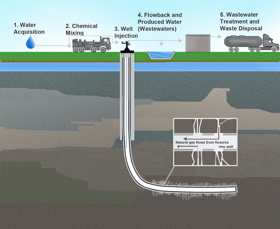 Section of the Earth with five steps in the fracking process