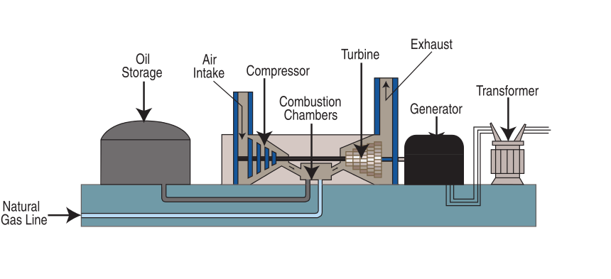 A combustion chamber and turbine. Oil and natural gas lines feed the combustion chamber.