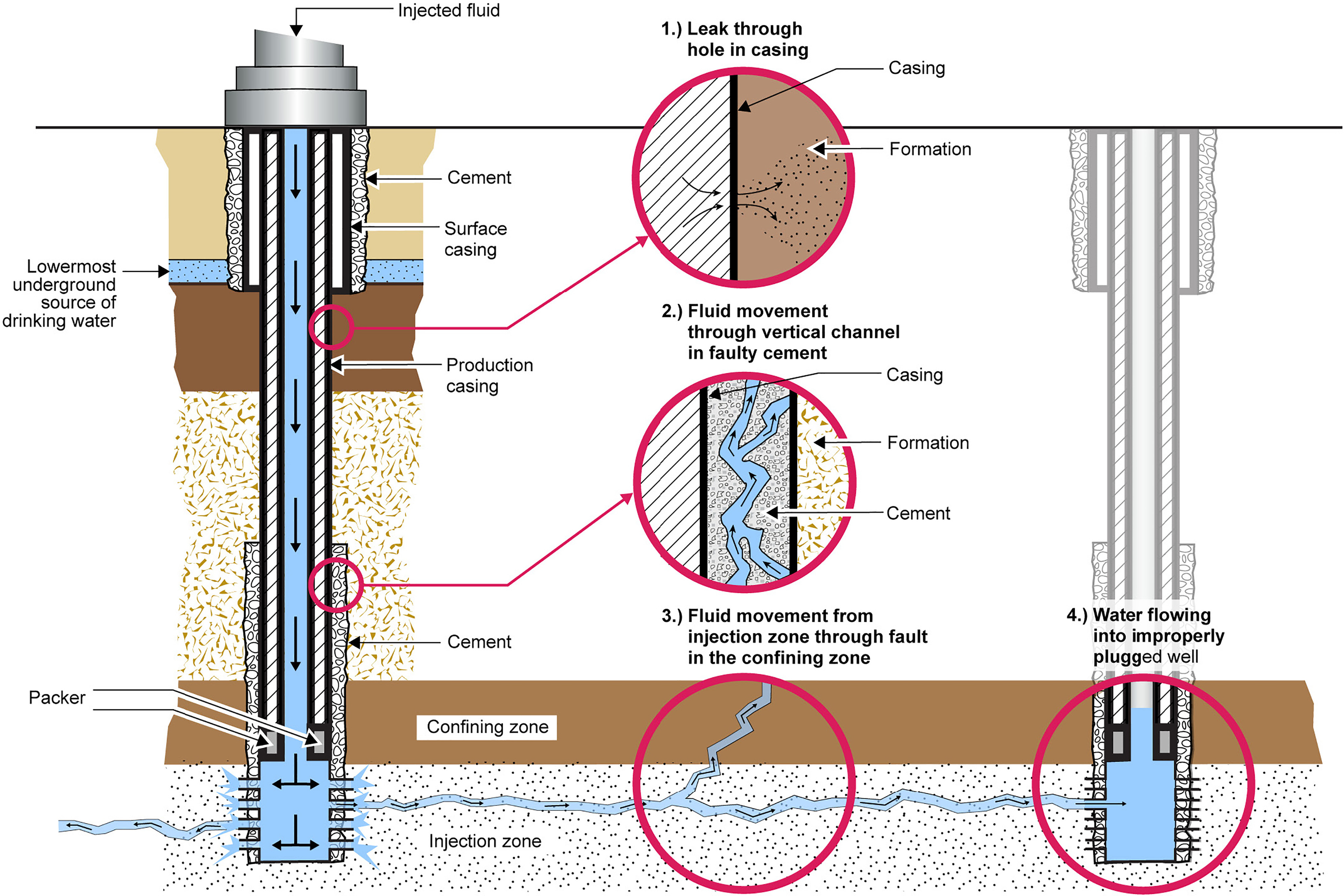 An injection well with potential opportunities for contamination of groundwater labeled.