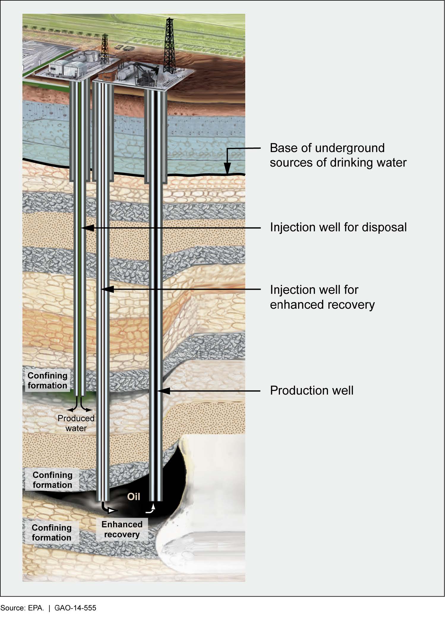 Injection wells for water disposal and to enhance oil recovery. Oil moves up through a production well.