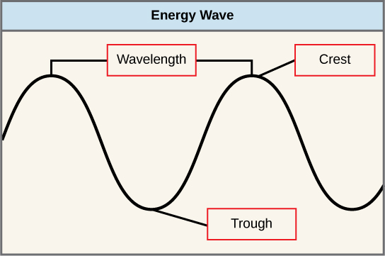 The illustration shows two waves. The distance between the crests (or troughs) is the wavelength.