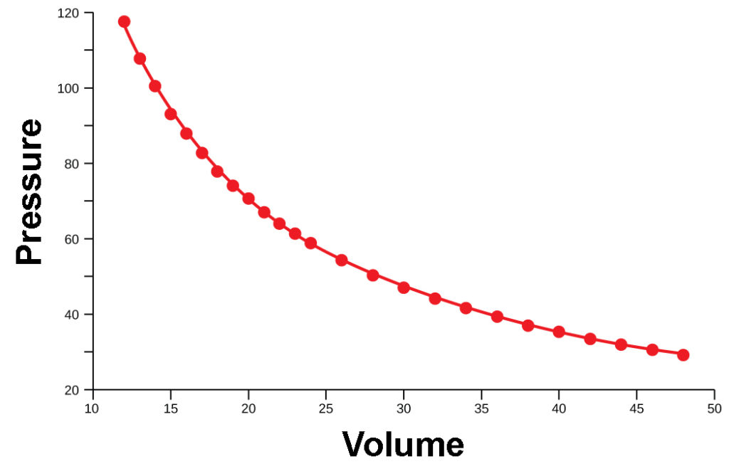 In this graph, pressure is plotted against volume. The line curves downward steeply at first, then more gradually.