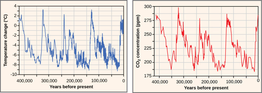 Top graph plots temperature in degrees Celsius versus years before present, beginning 400,000 years ago. Temperature shows a cyclical variation, from about 2 degrees Celsius above today’s average temperature, to about 8 degrees below. Carbon dioxide levels also show a cyclical variation. Today, the carbon dioxide concentration is about 395 parts per million. In the past, it cycled between 180 and 300 parts per million. The temperature and carbon dioxide cycles, which repeat at about a hundred thousand year scale, closely mirror one another.