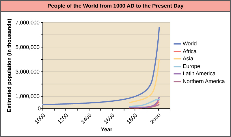 Graph plots the world population growth from 1000 AD to the present. The curve starts out flat, and then becomes increasingly steep. A sharp increase in population occurs around 1900. In 1000 AD the population was around 265 million. In 2000 it was around 6 billion. Populations of various parts of the world are also plotted, including Africa, Asia, Europe, Latin America, North America, and Oceania. With the exception of Europe, the change in population in each region is similar to the change in world population. In Europe, the population is now stagnant.