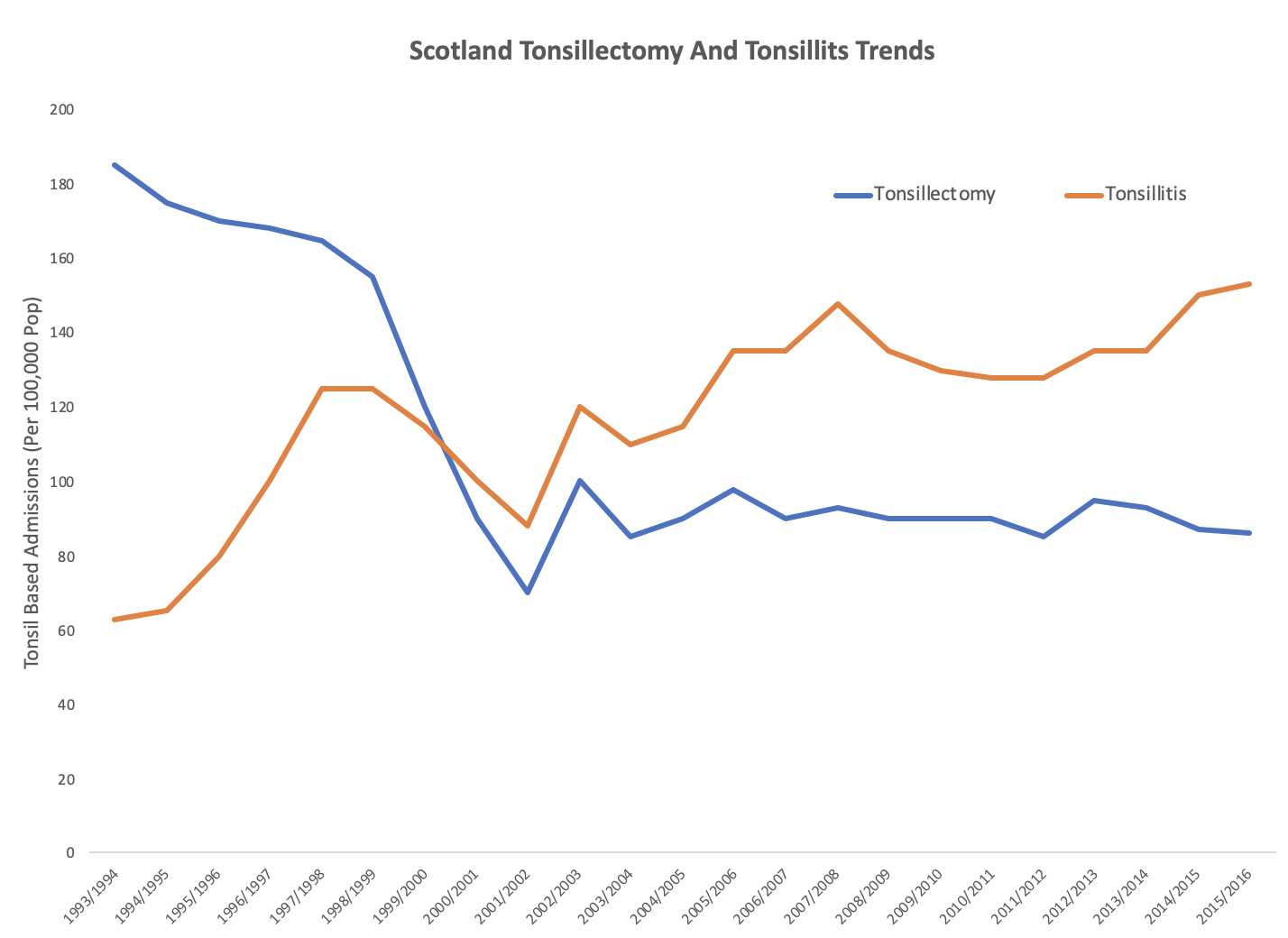 Line graph illustrating tonsillectomy and tonsillitis rates in Scotland over the years.