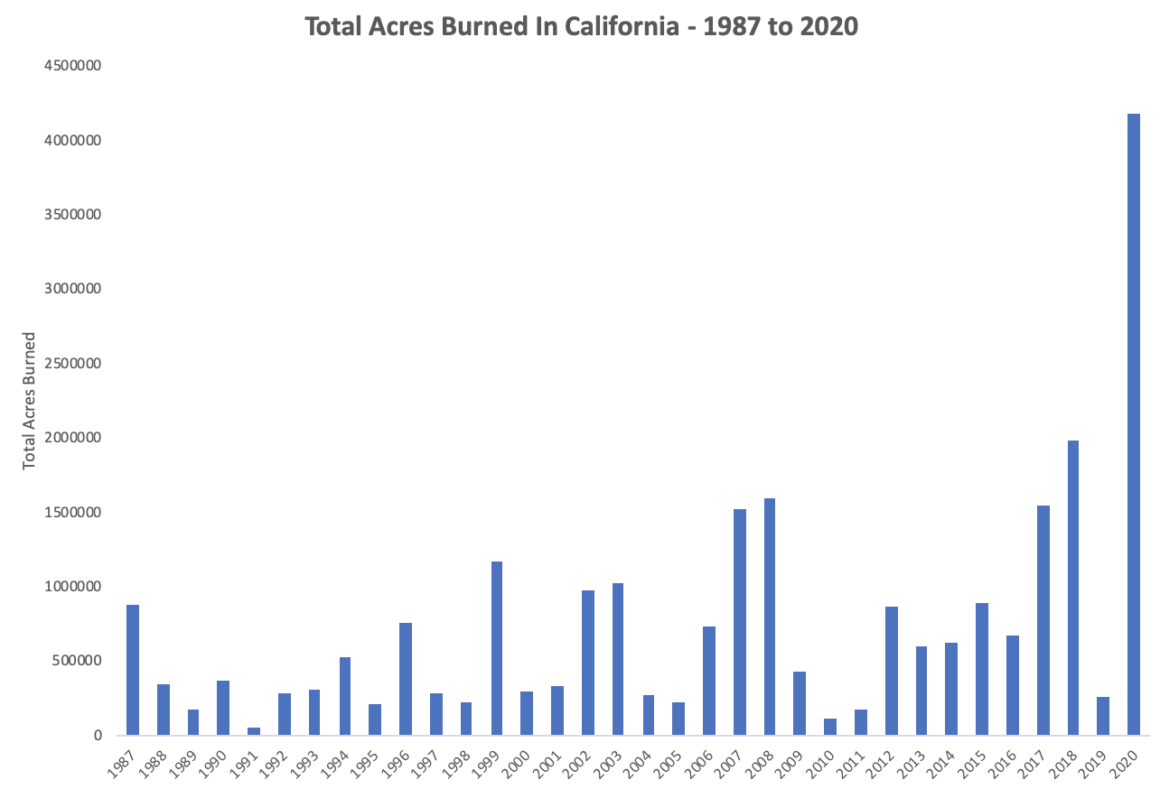 Gráfico de barras mostrando o total de acres queimados de 1987 a 2020