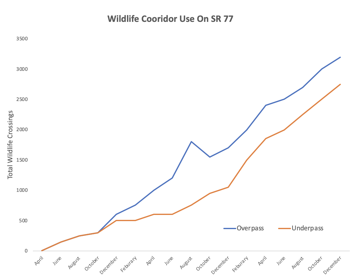 Line graph illustrating trends for increased use after installation of wildlife cooridor for both underpasses and overpasses.