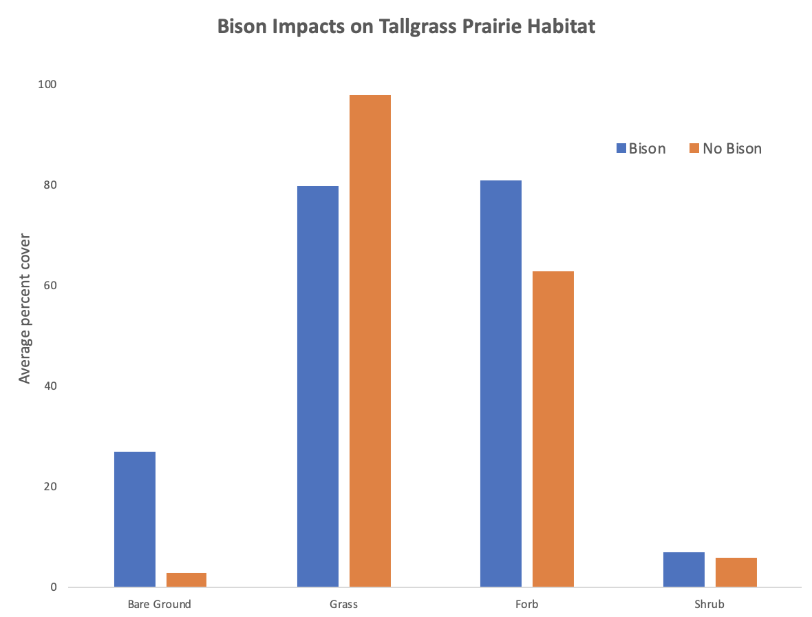 Average percent cover for species groups in the tall-grass prairies with and without bison.