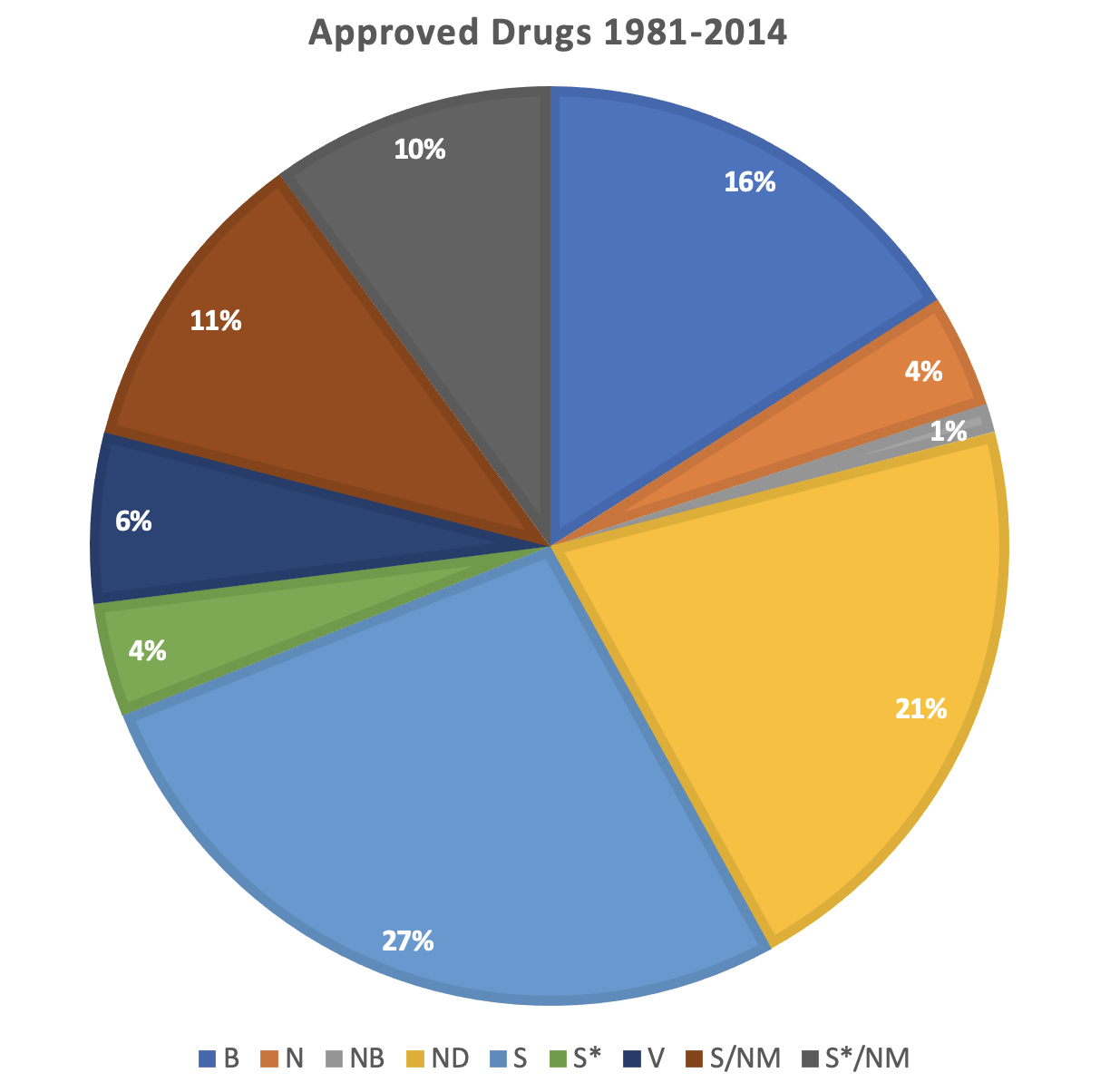 Pie chart showing percent of drugs that have a synthetic or natural sub-classification.
