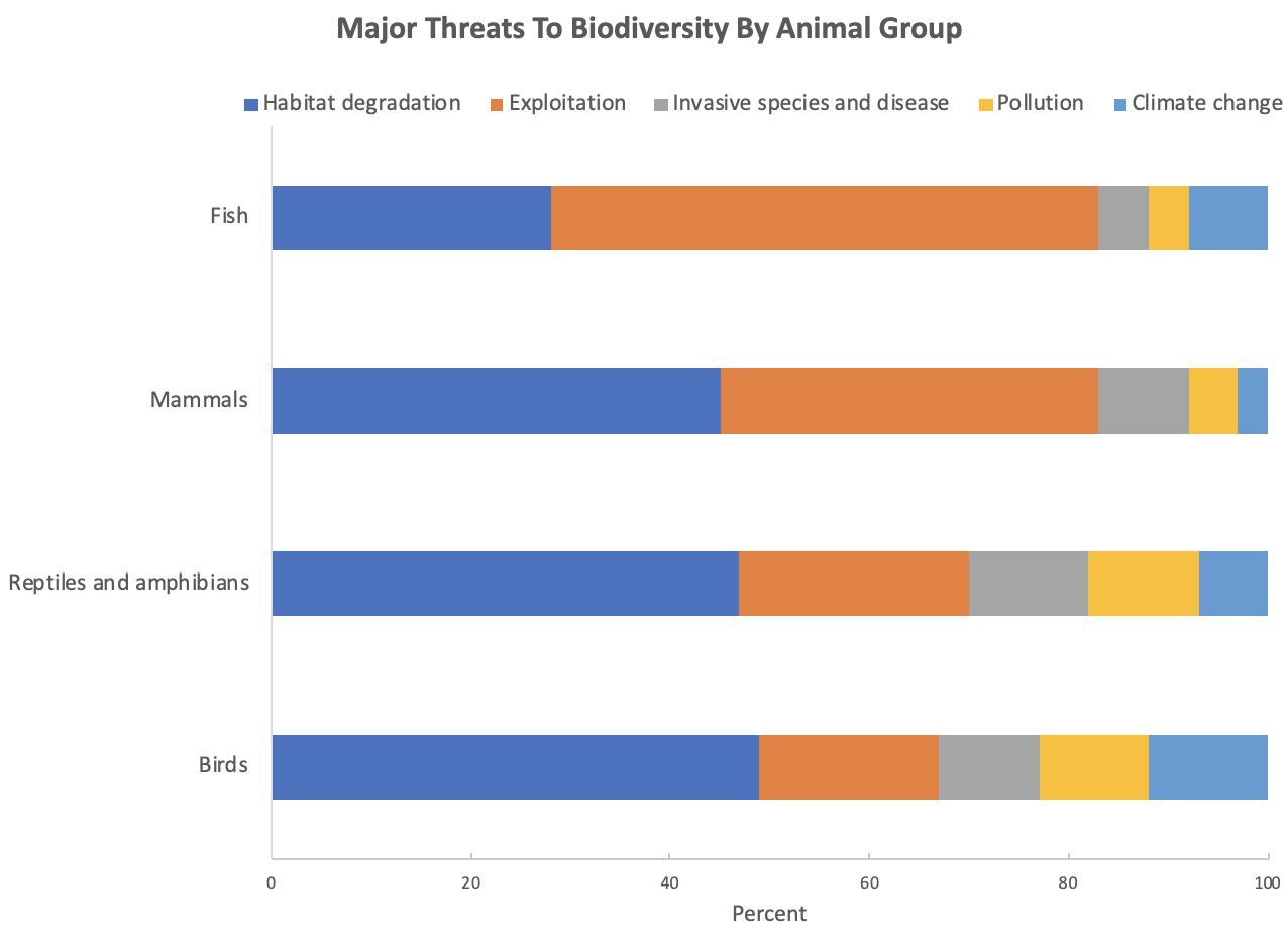 Gráfico de barras horizontales apiladas que muestra el impacto porcentual de las amenazas de biodiversidad en especies en diversas categorías animales.