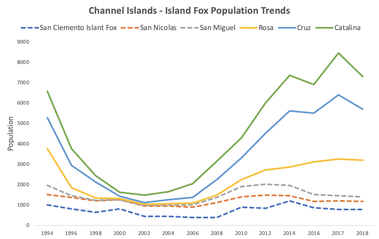 Gráfico lineal que muestra las tendencias poblacionales de la subespecie de zorro isleño durante un periodo de diez años