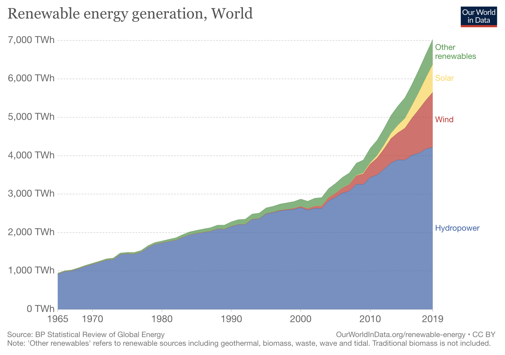 Global renewable energy generation